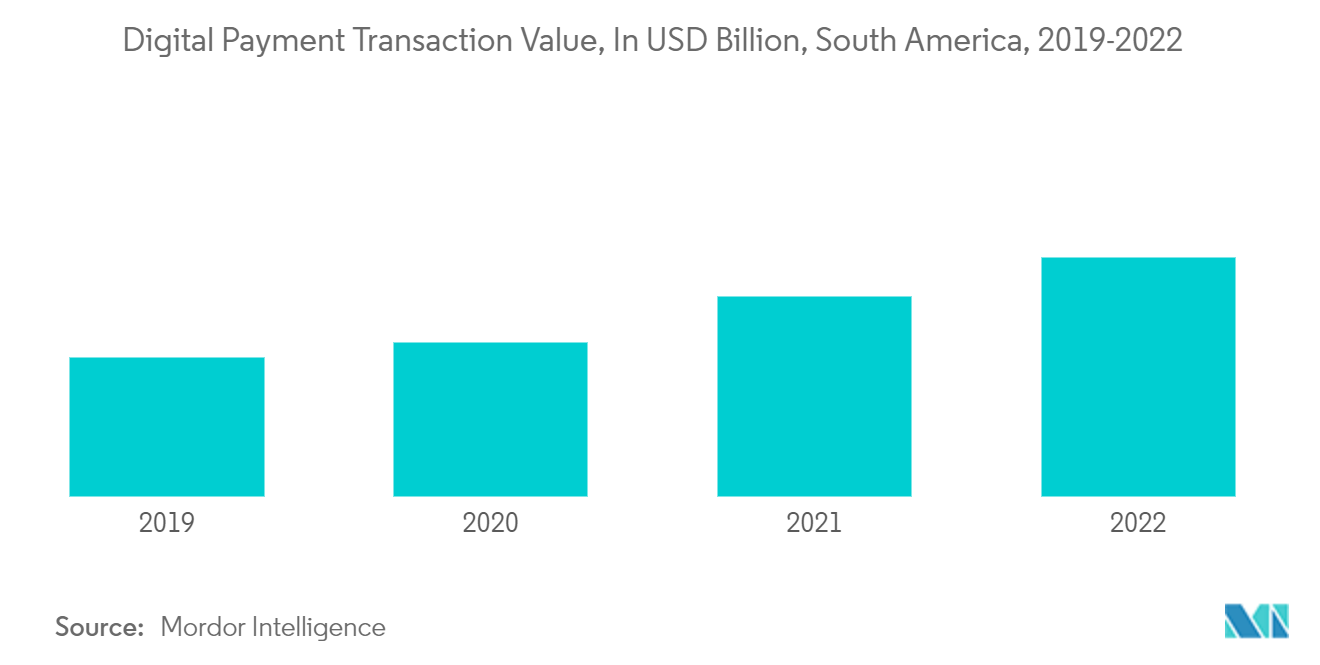 Bancos desafiadores na América do Sul valor da transação de pagamento digital, em bilhões de dólares, América do Sul, 2019-2022