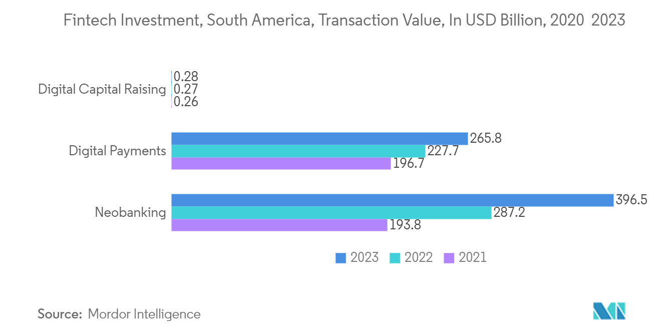 Challenger Banks In South America: Value of Investment in Fintech, In USD Million, By Country, South America, 2022