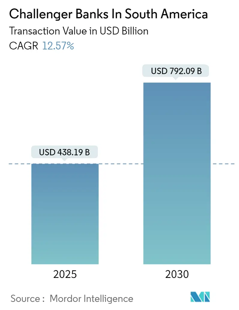 Challenger Banks In South America Summary