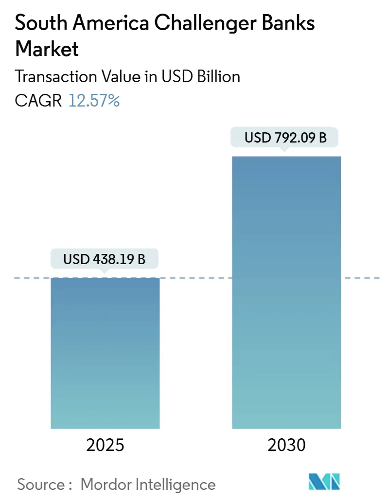 South America Challenger Banks Market (2025 - 2030)