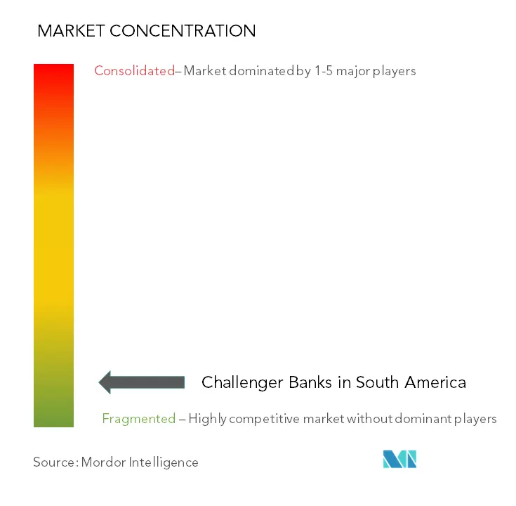 Concentración de bancos retadores en Sudamérica