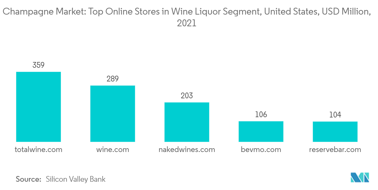 Mercado de champán las mejores tiendas en línea en el segmento de licores de vino, Estados Unidos, millones de USD, 2021
