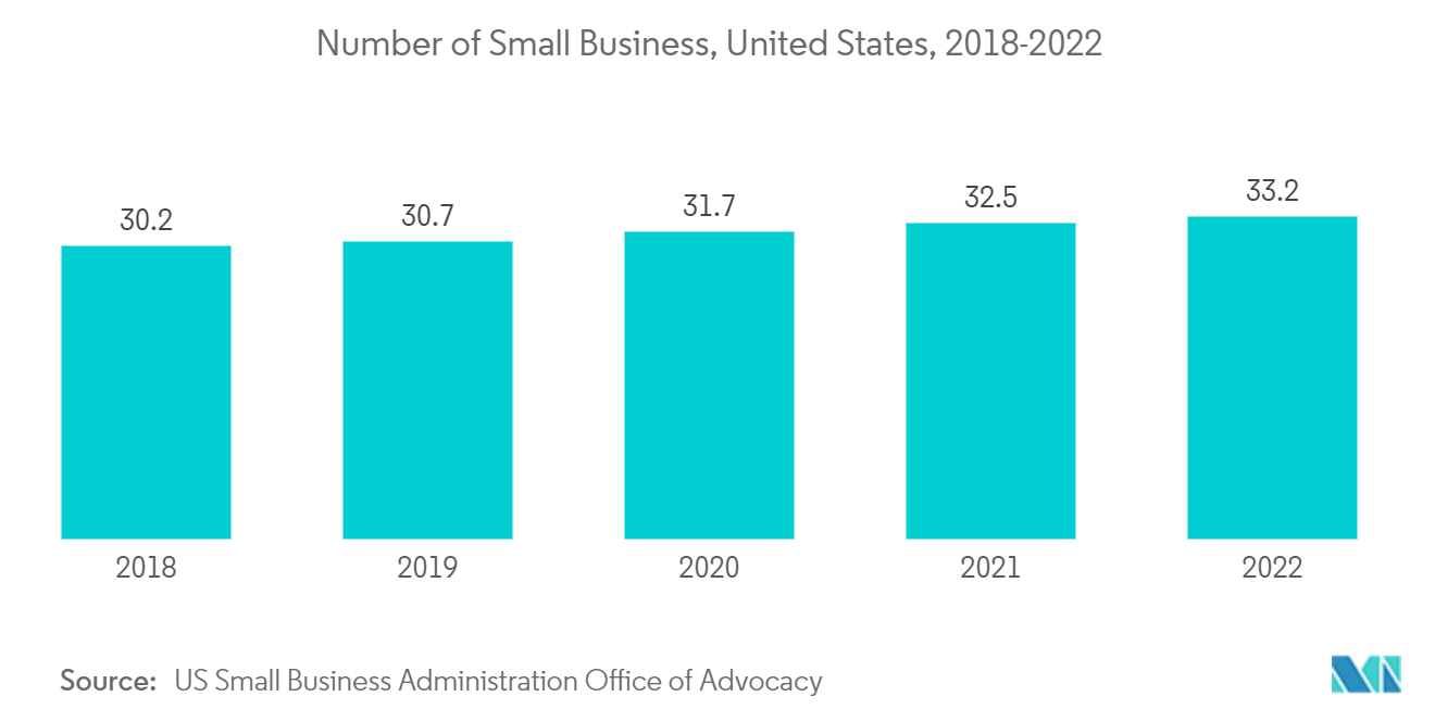 Mercado de gestión de cambios y configuración número de pequeñas empresas, Estados Unidos, 2018-2022