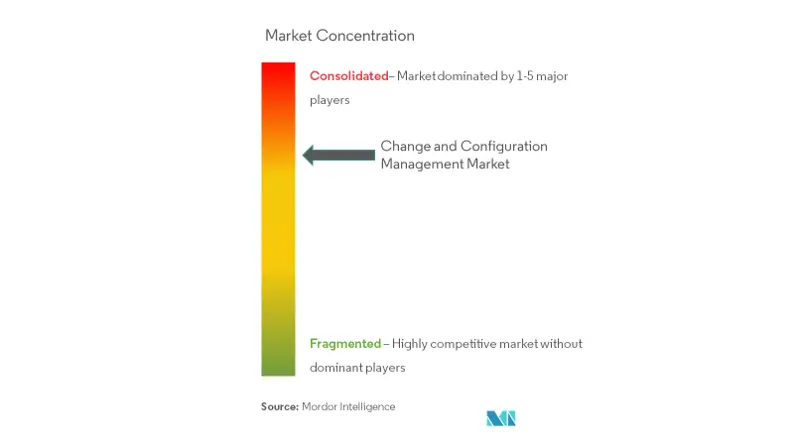 configuration management market size