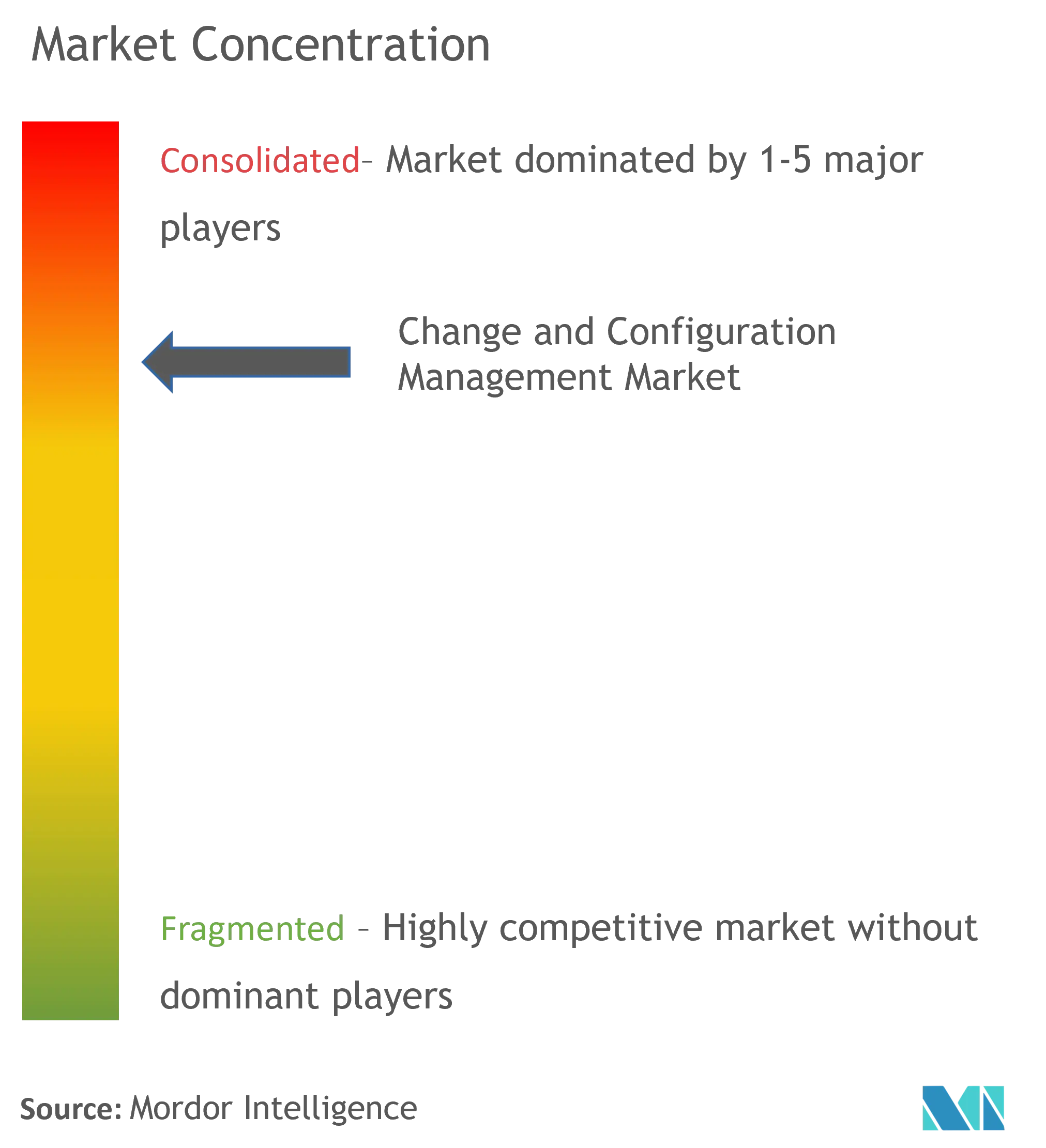 Change And Configuration Management Market Concentration