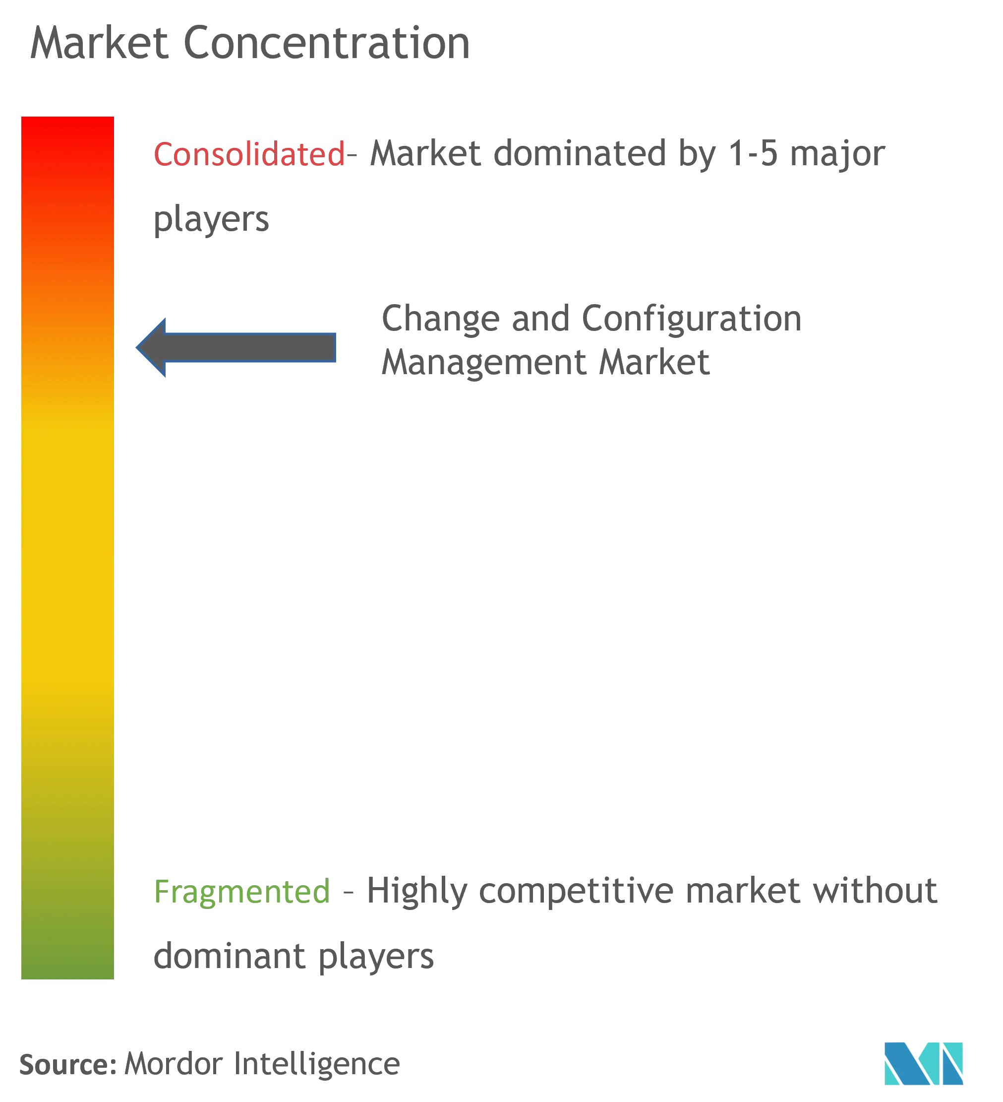 Change and Configuration Management Market Concentration