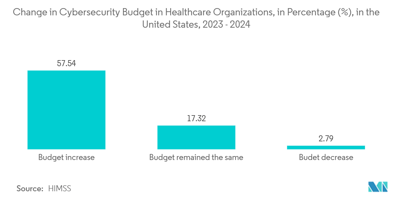 Change Management Consulting Market: Change in Cybersecurity Budget in Healthcare Organizations, in Percentage (%), in the United States, 2023 - 2024