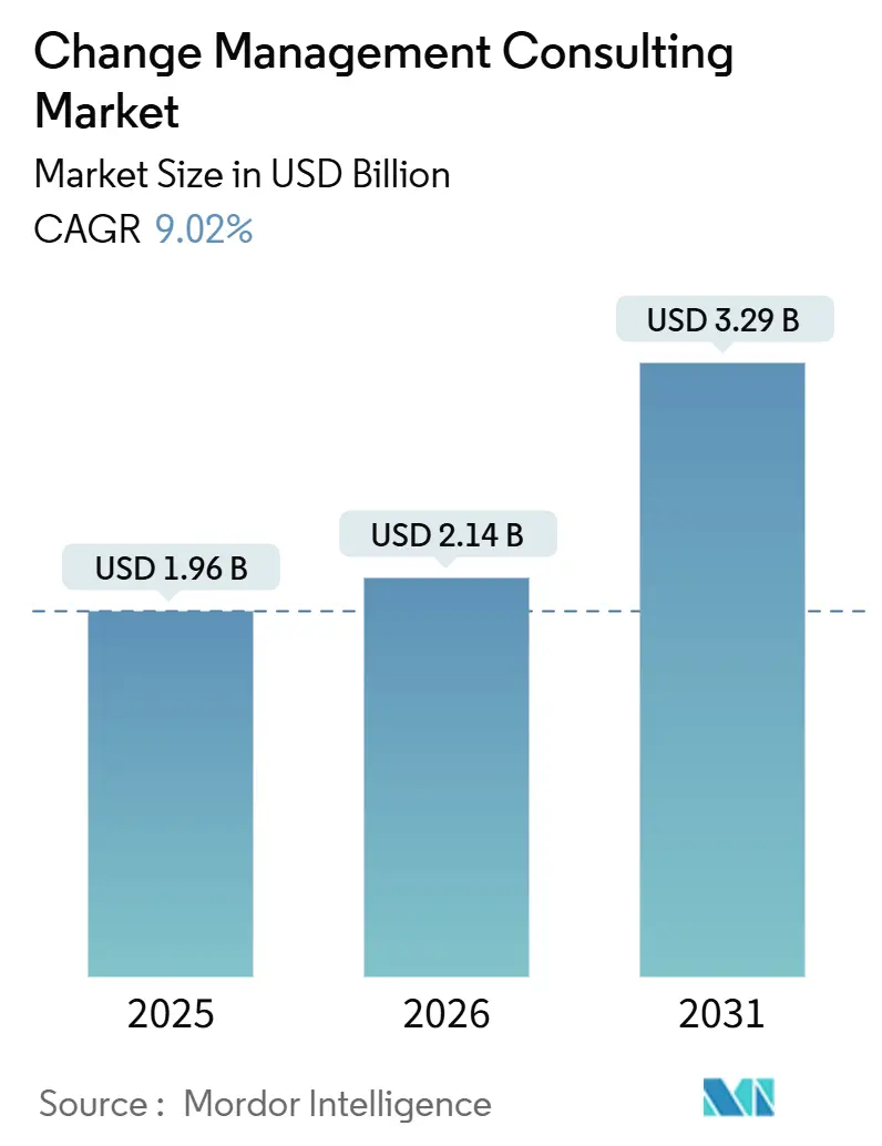 Change Management Consulting Market Summary