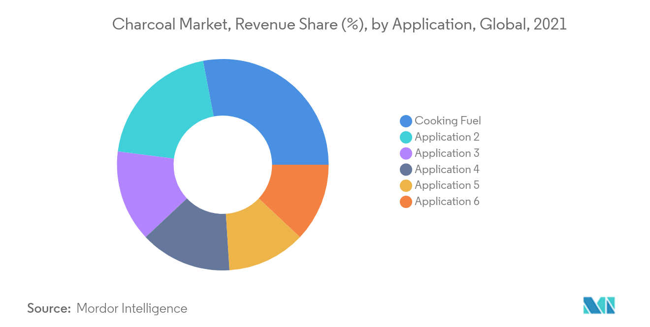 Charcoal Market Share