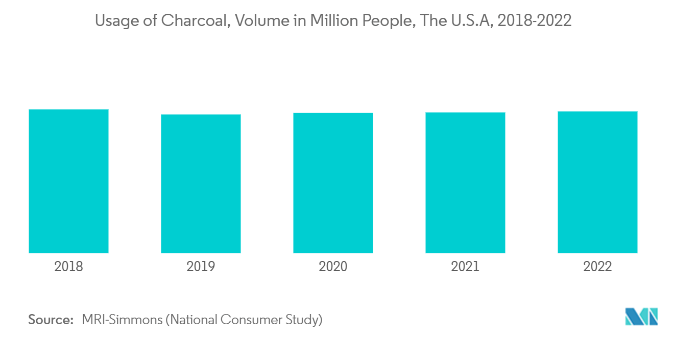 Charcoal Market: Usage of Charcoal, Population in million, United States, 2018-2022