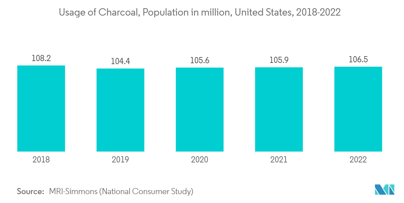 Charcoal Market: Usage of Charcoal, Population in million, United States, 2018-2022