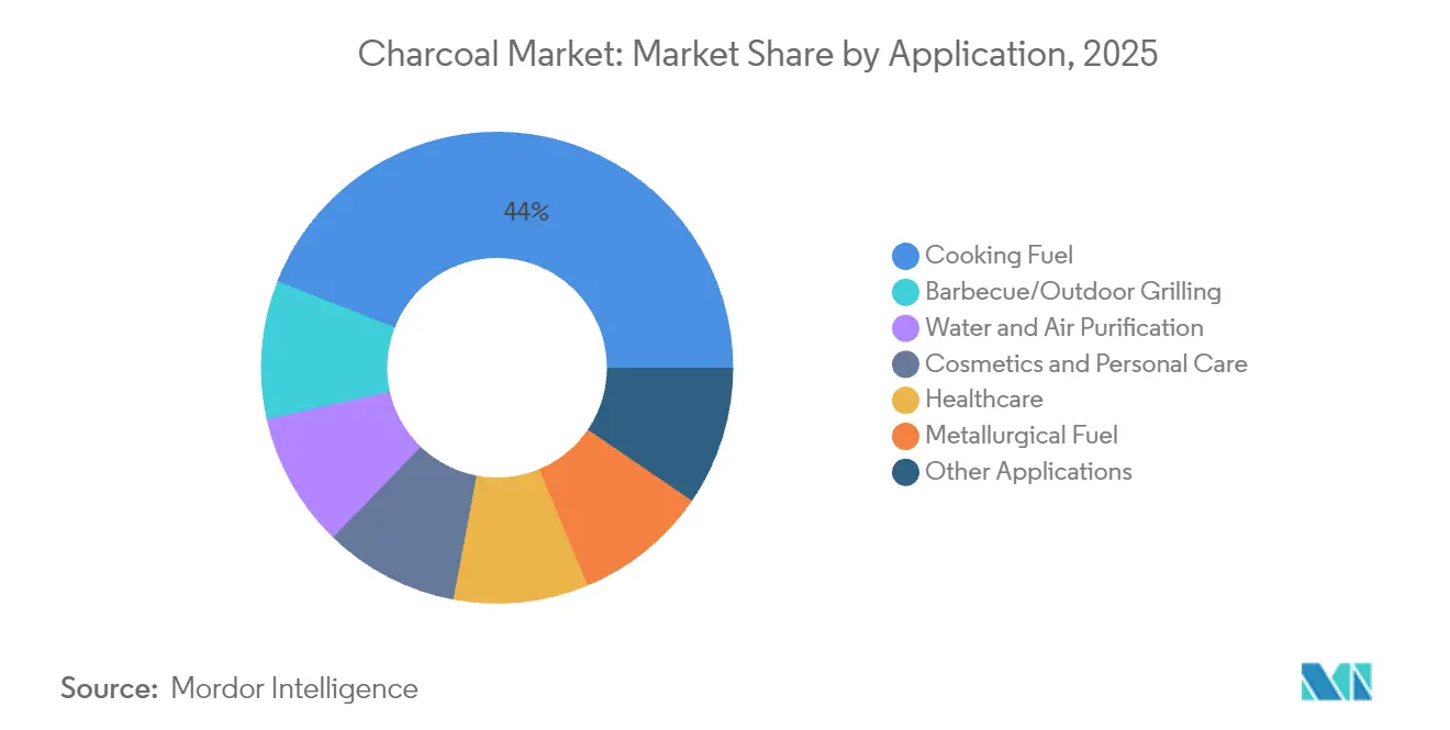 Charcoal Market: Market Share by Application, 2025