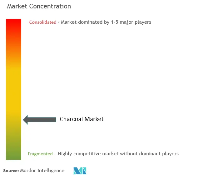 Charcoal Market Concentration
