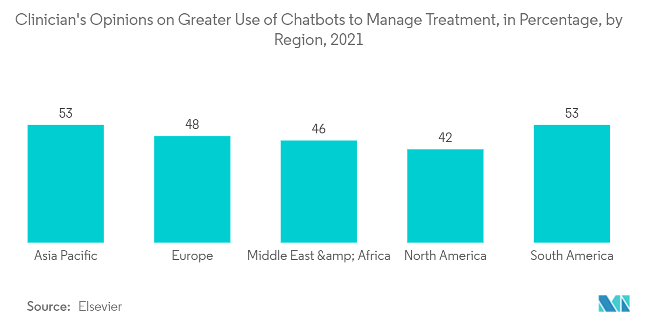 Chatbot Market: Clinician's Opinions on Greater Use of Chatbots to Manage Treatment, in Percentage, by Region, 2021