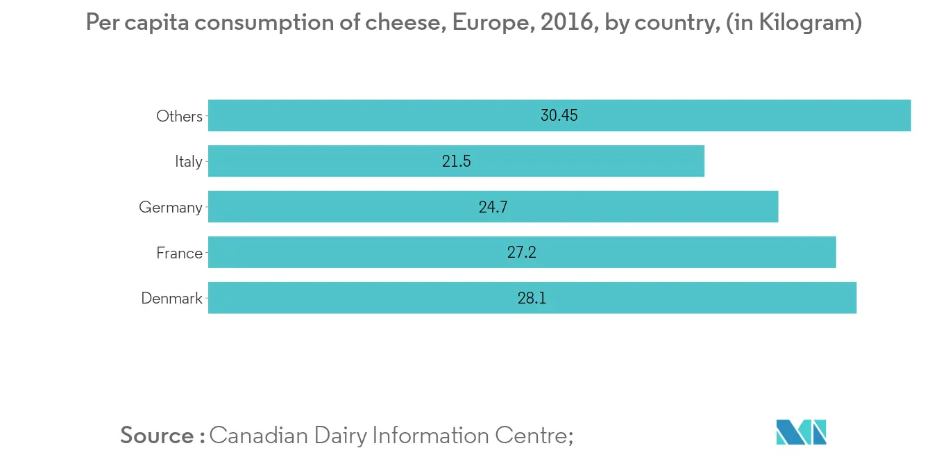 Cheese Powder Market Share