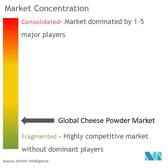 Cheese Powder Market Concentration