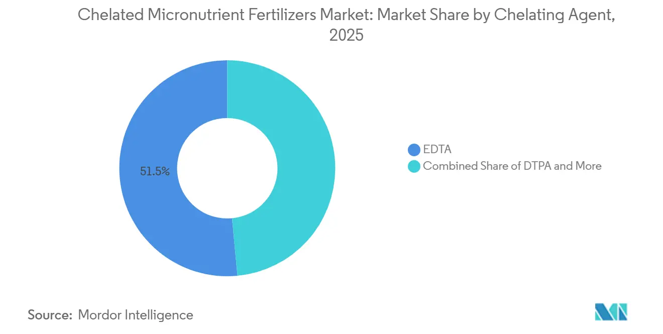 Chelated Micronutrient Fertilizers Market Share by Chelating Agent, 2025