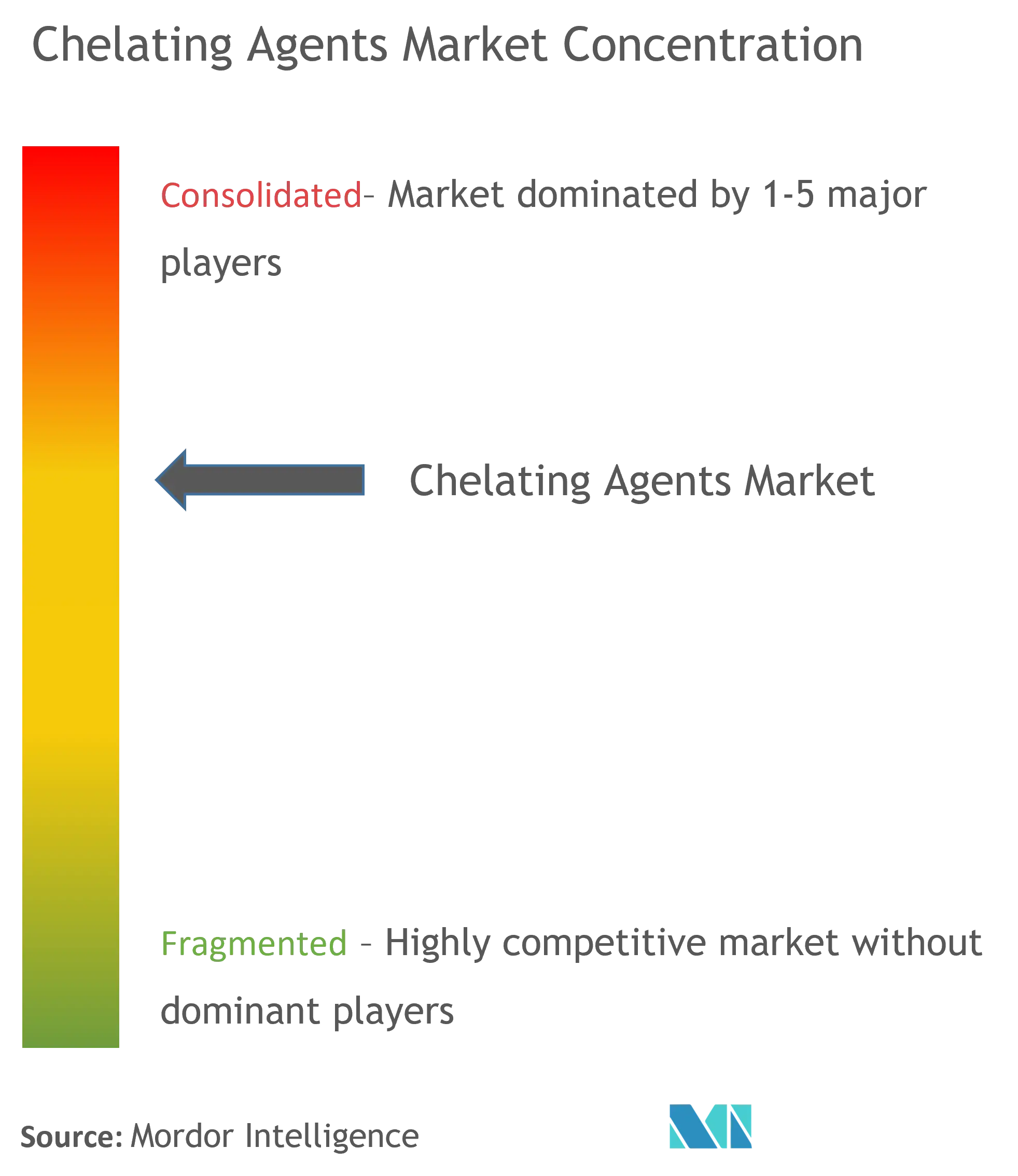 Chelating Agents Market - Market Concentration.png