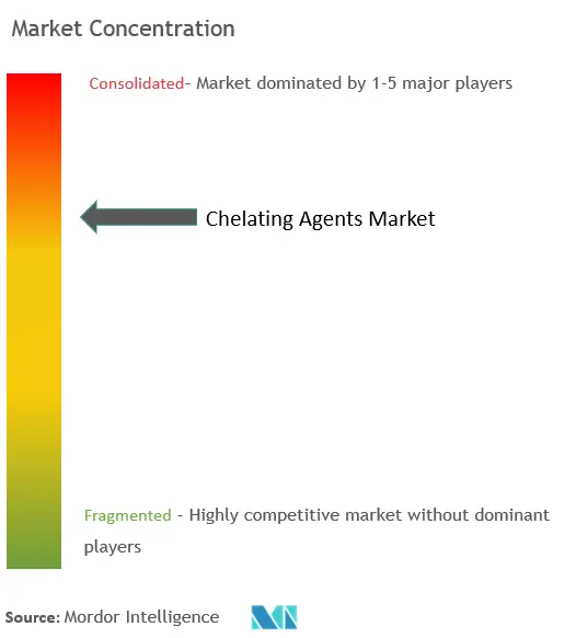 Chelating Agents Market Concentration