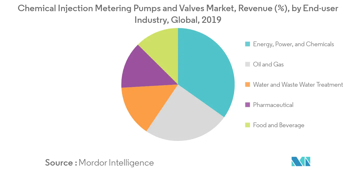 Chemical Injection Metering Pumps and Valves Market, Revenue (%), by End-user Industry, Global, 2019
