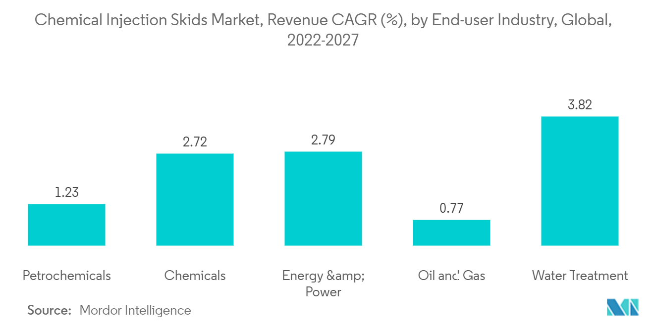 : Chemical Injection Skids Market, Revenue CAGR (%), by End-user Industry, Global, 2022-2027