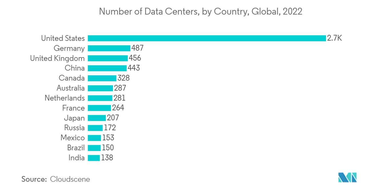 سوق الملاط الكيميائي الكيميائي (CMP) عدد مراكز البيانات، حسب الدولة، عالميًا، 2022