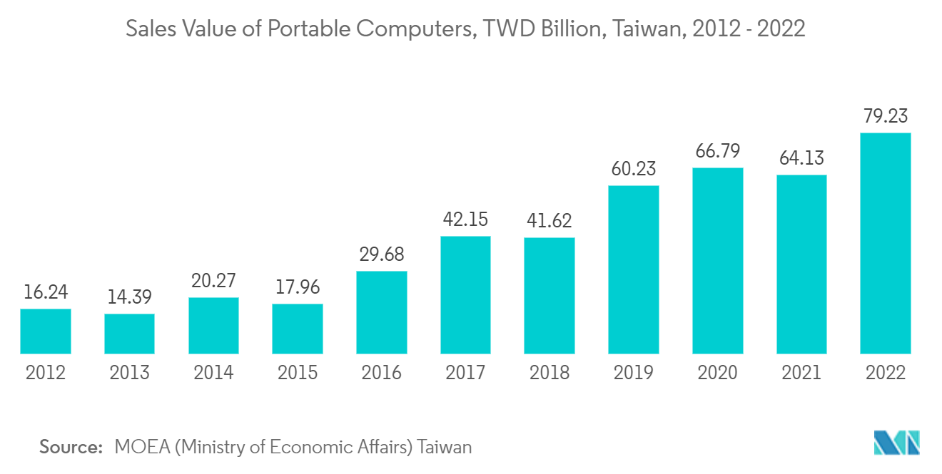 Mercado de lama de planarização química mecânica (CMP) valor de vendas de computadores portáteis, TWD bilhões, Taiwan, 2012 - 2022