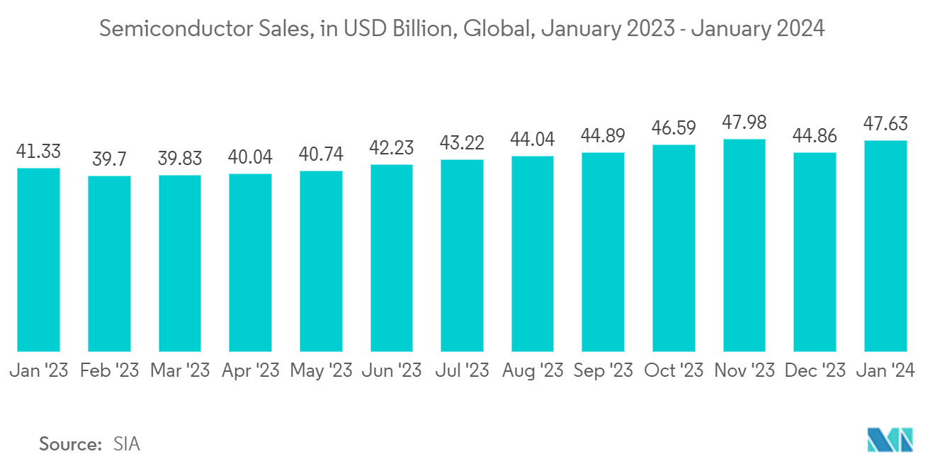 Chemical Mechanical Planarization Market: Semiconductor Sales, in USD Billion, Global, January 2023 - January 2024