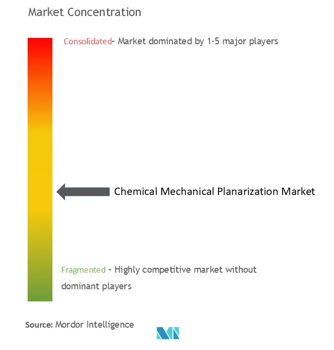 Chemical Mechanical Planarization Market Concentration