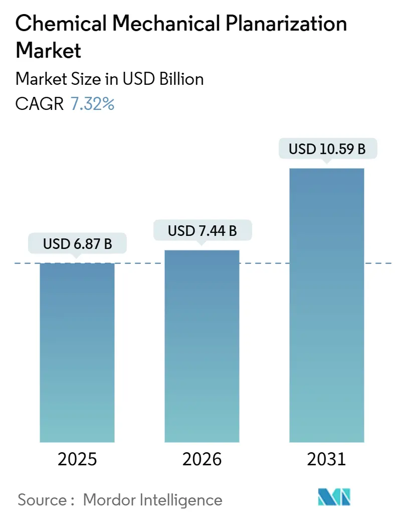 Chemical Mechanical Planarization Market Summary