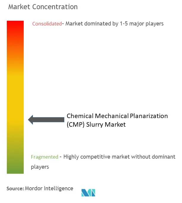 Concentração do mercado de lama de planarização química mecânica (CMP)