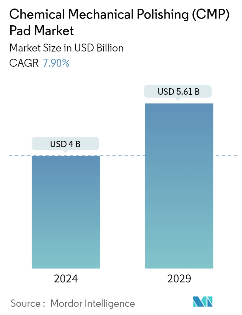 Chemical Mechanical Polishing (CMP) Pad Market Summary