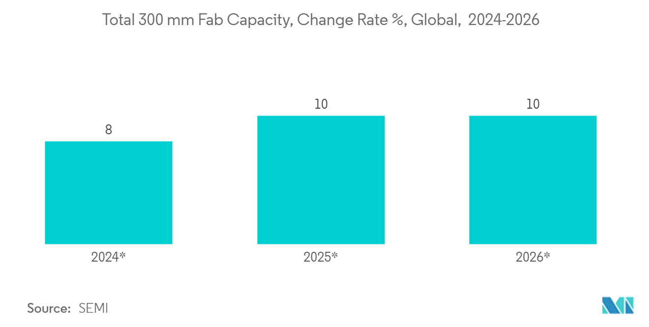 Chemical Mechanical Polishing (CMP) Pad Market: Total 300 mm Fab Capacity, Change Rate %, Global,  2024-2026