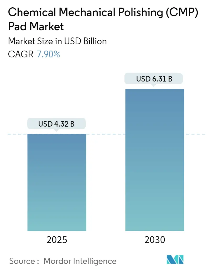 Chemical Mechanical Polishing (CMP) Pad Market (2025 - 2030)