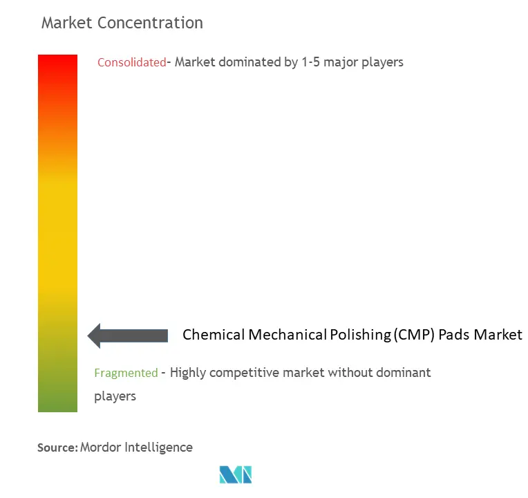 Chemical Mechanical Polishing (CMP) Pad Market Concentration