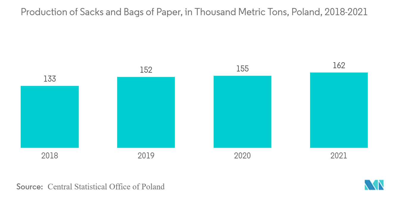 Chemical Packaging Market - Production of Sacks and Bags of Paper, in Thousand Metric Tons, Poland, 2018-2021