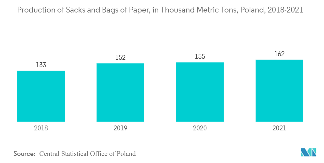 Mercado de Embalagens Químicas – Produção de Sacos e Sacolas de Papel, em Mil Toneladas Métricas, Polônia, 2018-2021