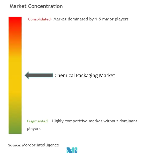 Concentración del mercado de envases químicos