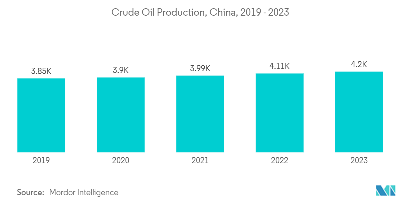 Chemical Resistant Coatings Market: Crude Oil Production, China, 2019 - 2023