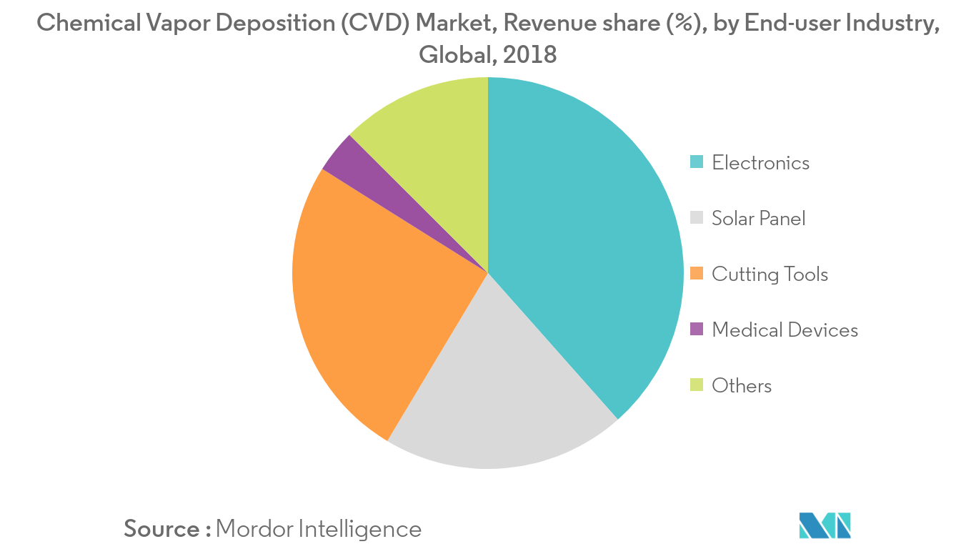 Chemical Vapor Deposition (CVD) Market Revenue Share
