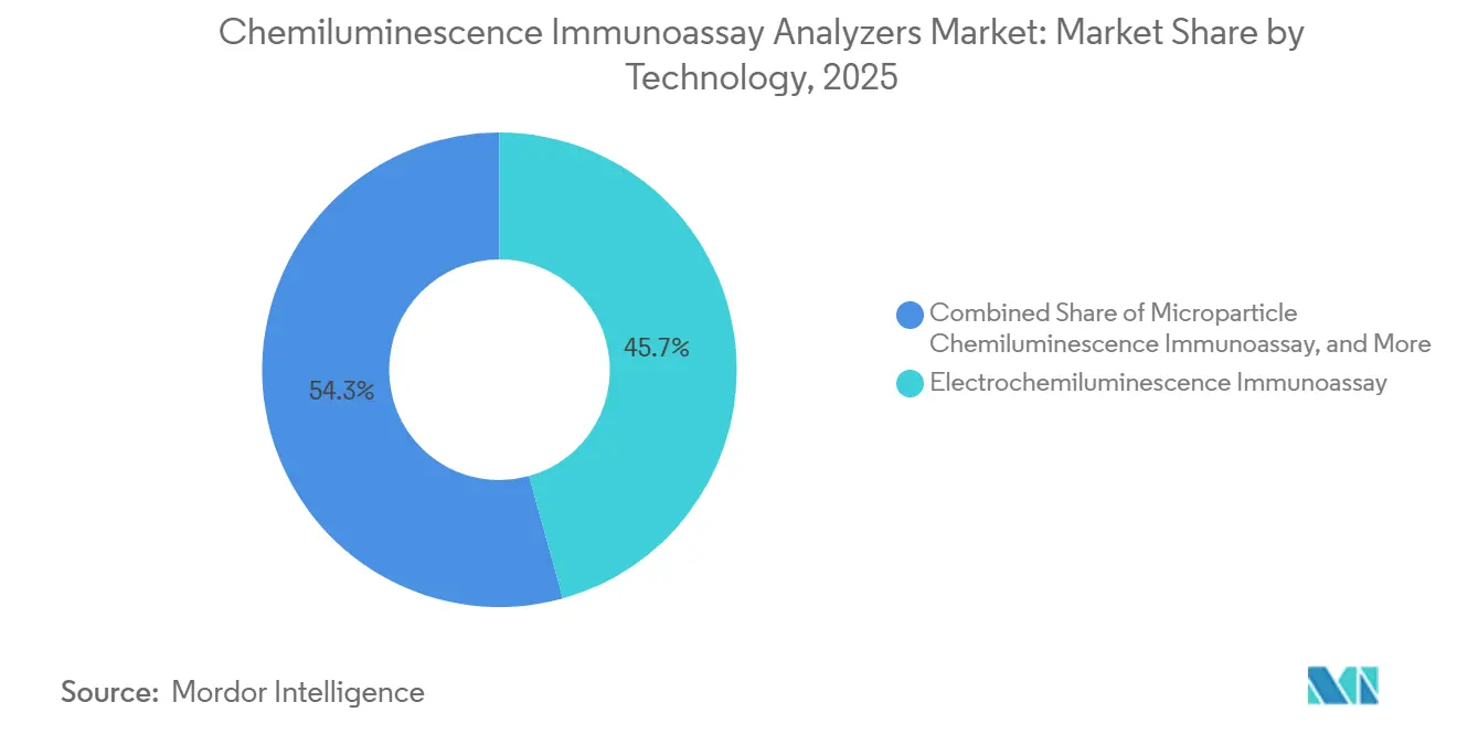 Chemiluminescence Immunoassay Analyzers Market: Market Share by Technology