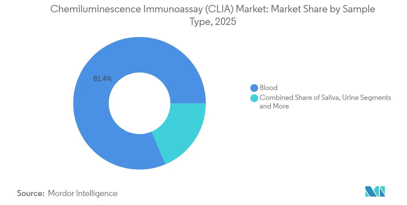 Chemiluminescence Immunoassay (CLIA) Market Share by Sample Type, 2025