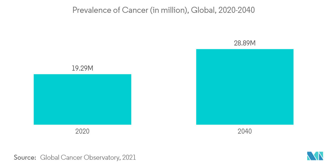 化学发光免疫分析 (CLIA) 市场：2020-2040 年全球癌症患病率（百万）