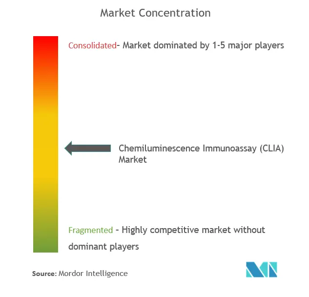 Inmunoensayo de quimioluminiscencia global (CLIA)Concentración del Mercado
