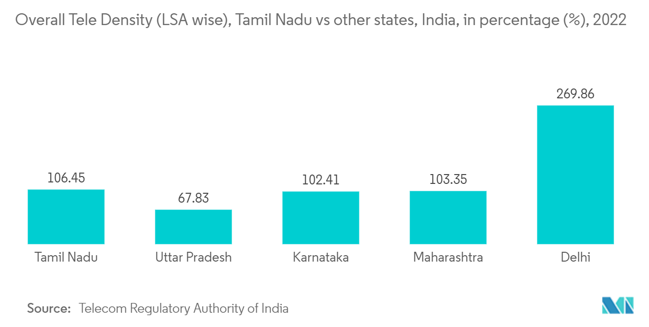 チェンナイのデータセンター市場全体テレ密度（LSA別）：タミルナドゥ州対その他州、インド、パーセンテージ（%）、2022年