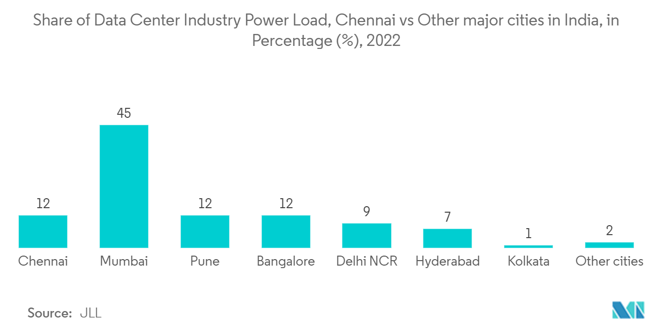 チェンナイのデータセンター市場データセンター産業の電力負荷シェア、チェンナイ対その他インド主要都市、パーセンテージ（%）、2022年