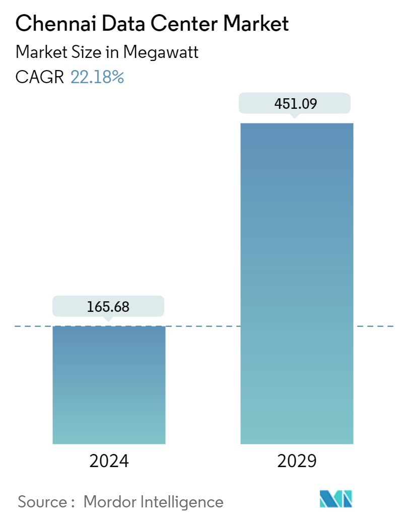 Chennai Data Center Market Summary