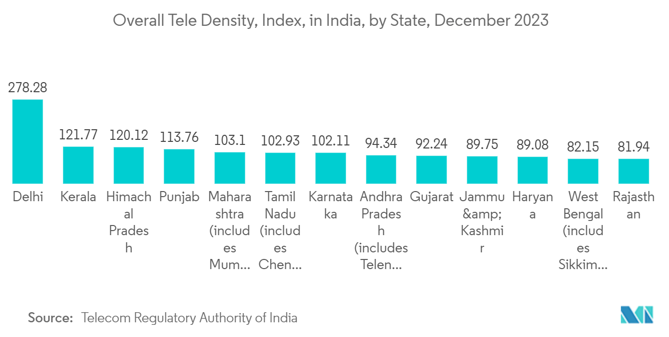 Chennai Data Center Market: Overall Tele Density, Index, in India, by State, December 2023