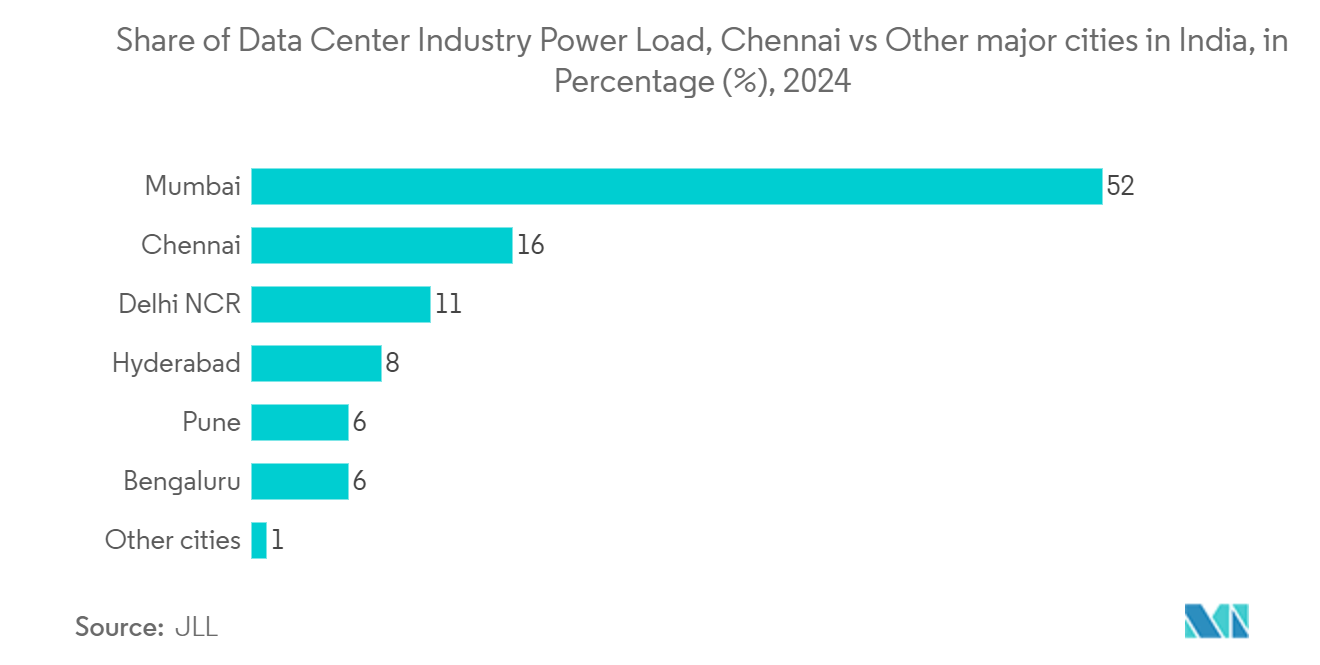 Chennai Data Center Market: Share of Data Center Industry Power Load, Chennai v/s Other major cities in India, in Percentage (%), 2022