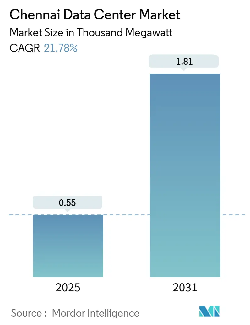 Chennai Data Center Market (2025 - 2031)